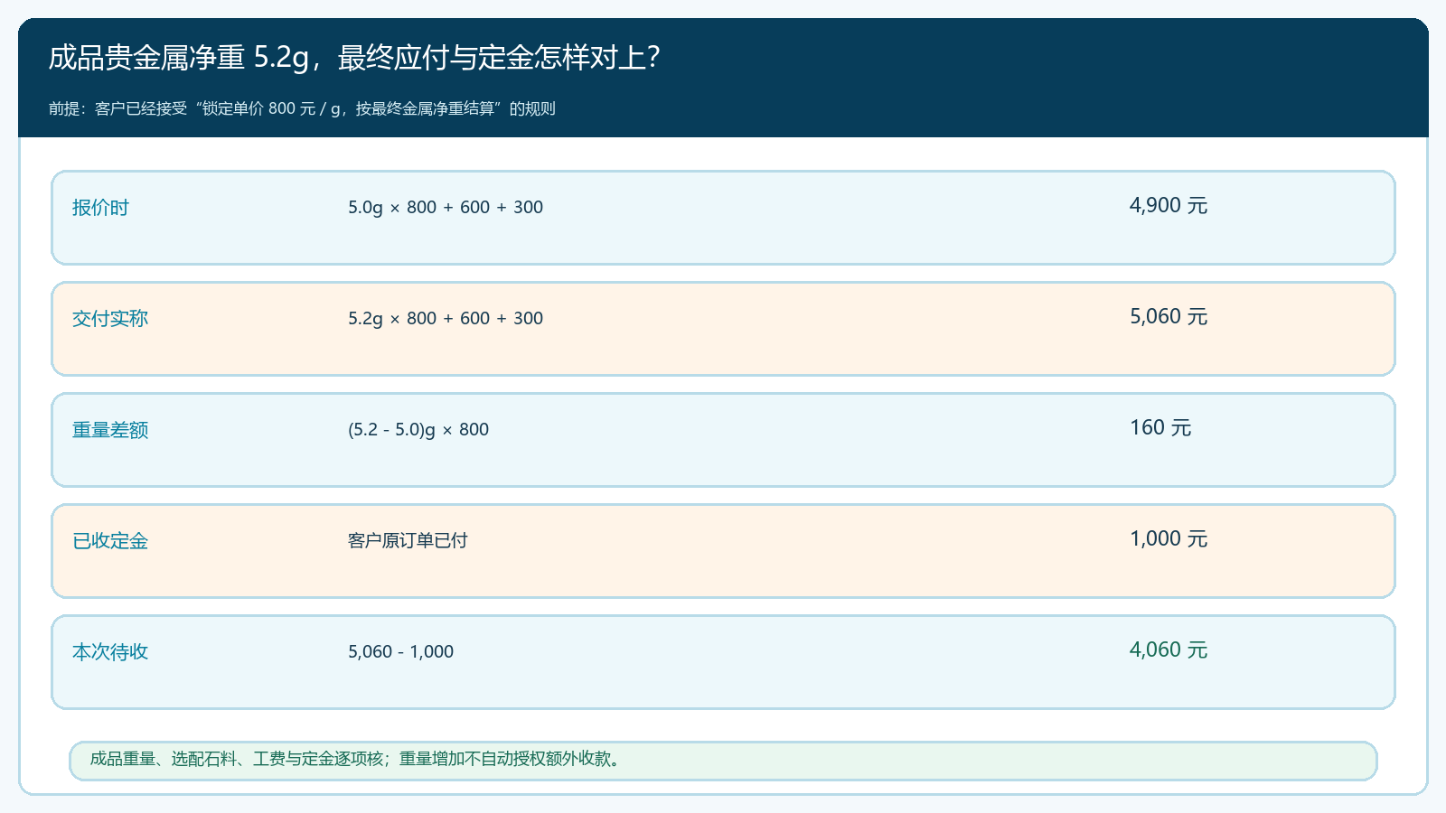 金饰成品净重变化后计算最终金额与尾款