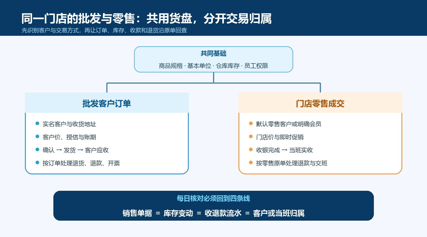 同一门店既做批发又做零售,怎样核对开单、库存与收款归属在“先定义什么算批发,什么算零售”环节的业务图:同一门店批发与零售共用货盘但分开交易归属