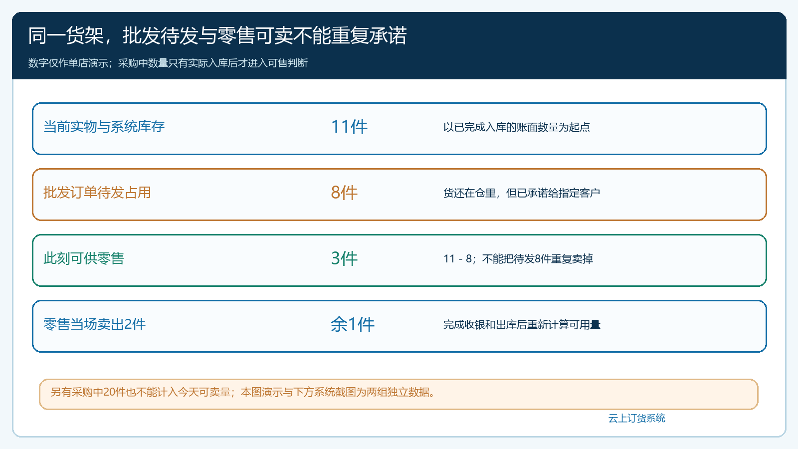 批零混营门店批发待发占用与零售可售数量演算