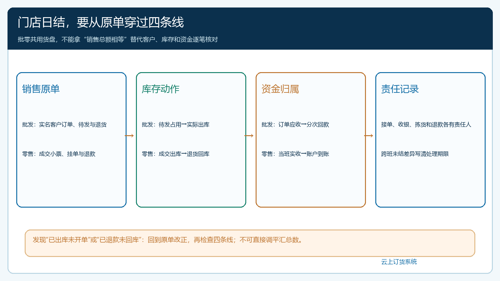 同一门店批发零售四线日结核对结构