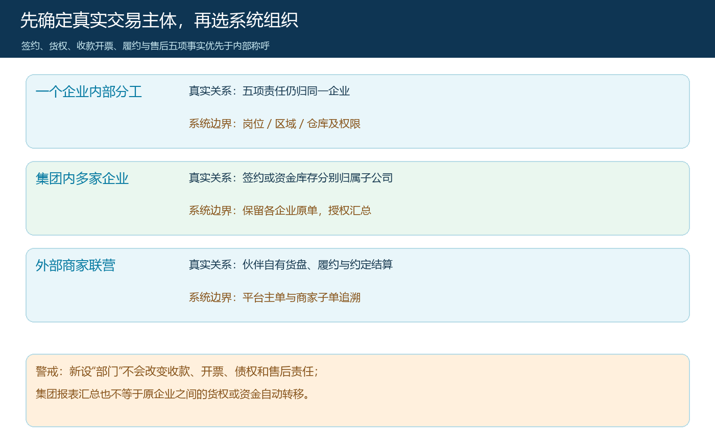 按签约、货权、收款、履约和售后判断内部经营、集团企业或联营商家