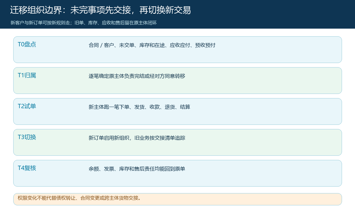 组织边界变化时从未完业务盘点、归属确认到试单切换的交接时序