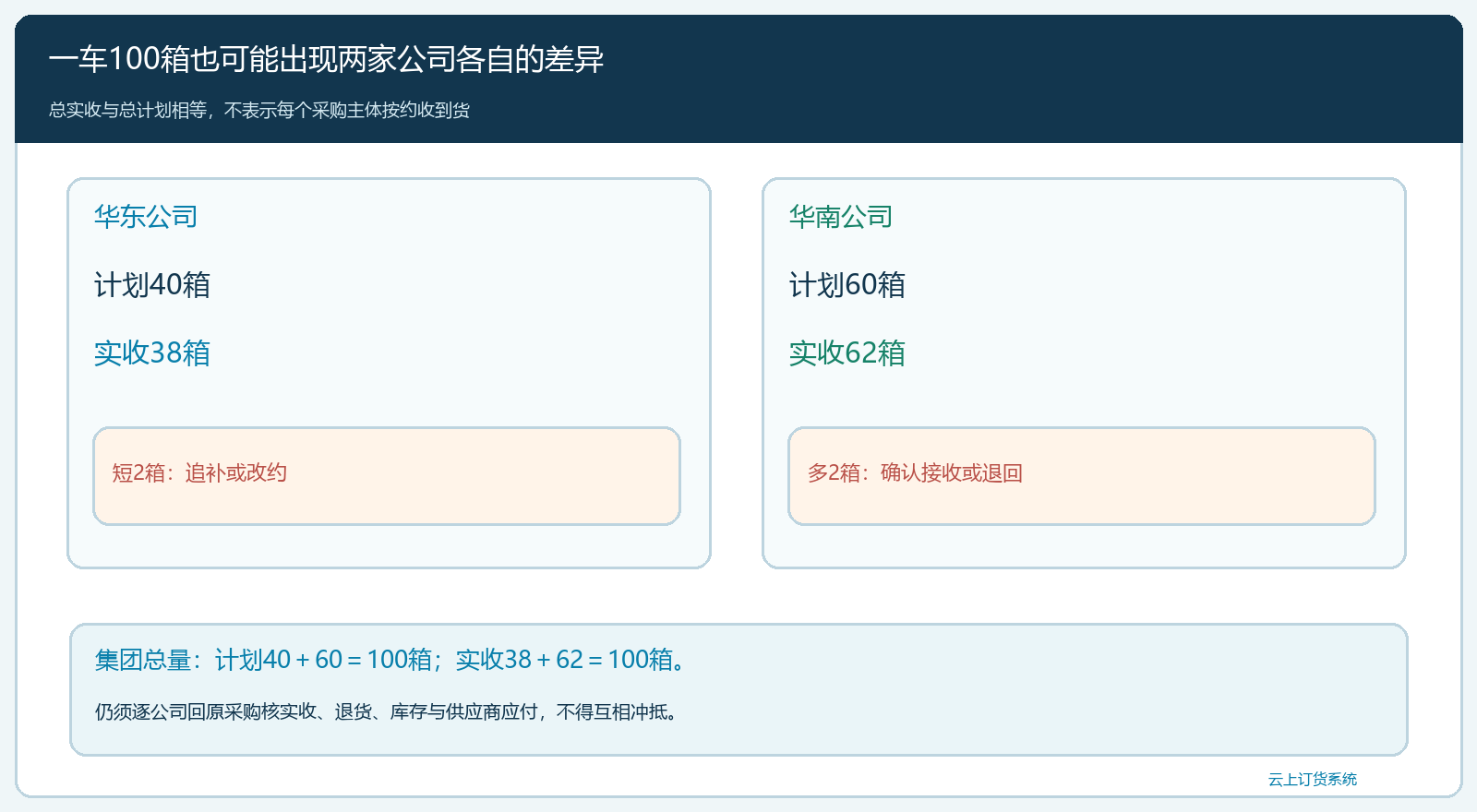 两家公司同车配送但分别实收的差异图