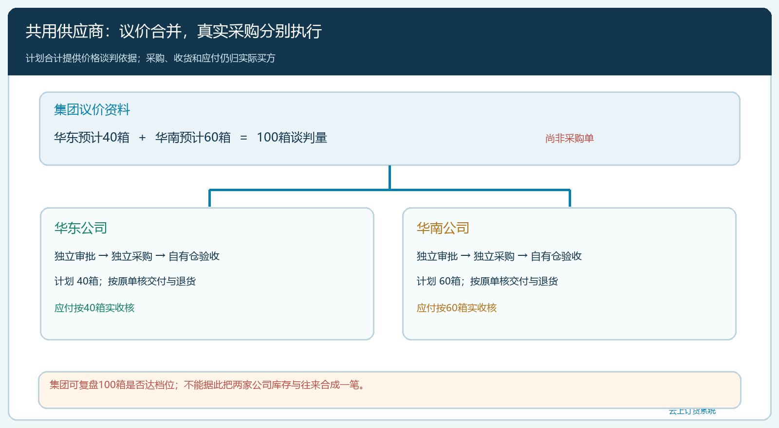 集中议价需求与各公司采购的两层关系