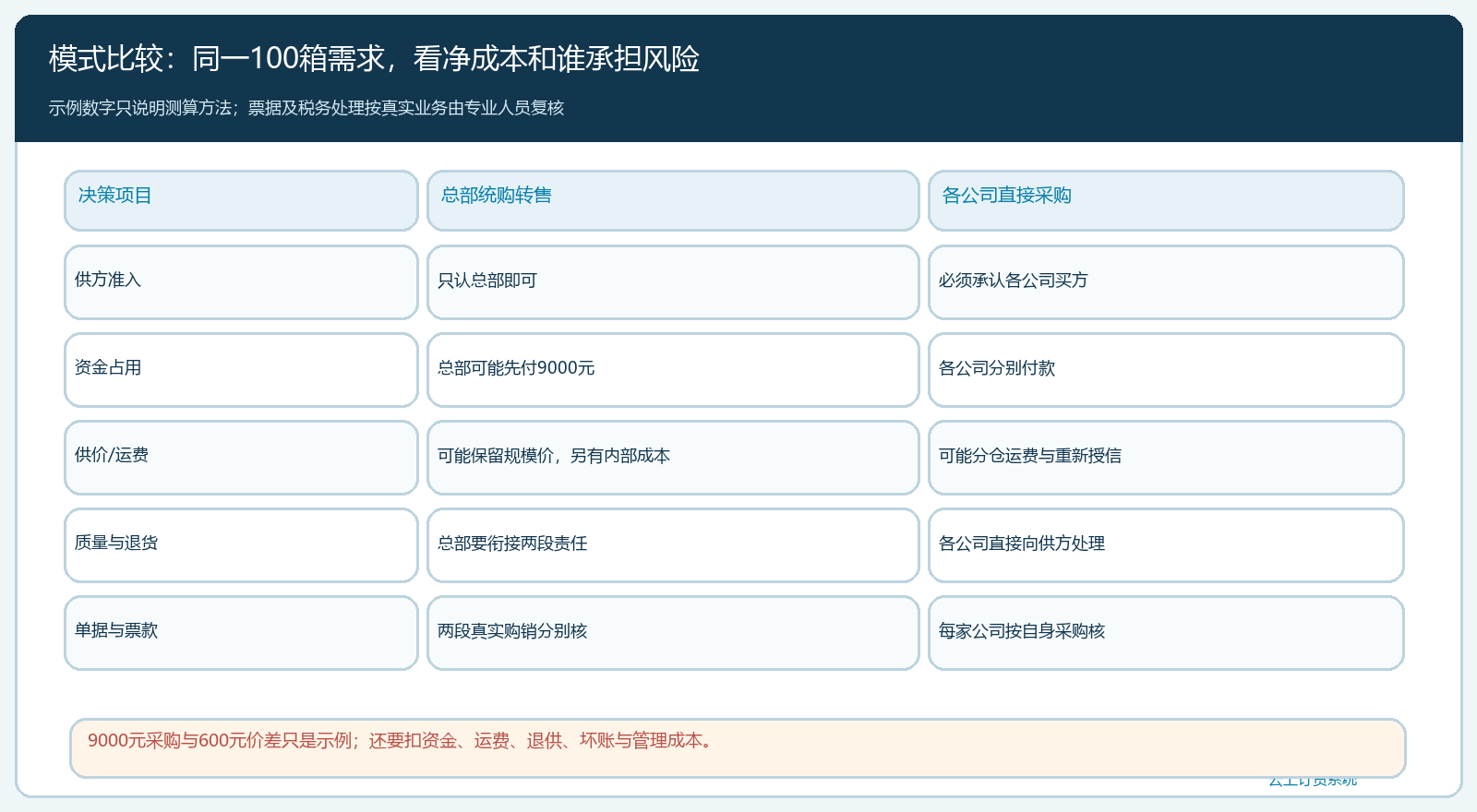 两种路径的同口径经营比较