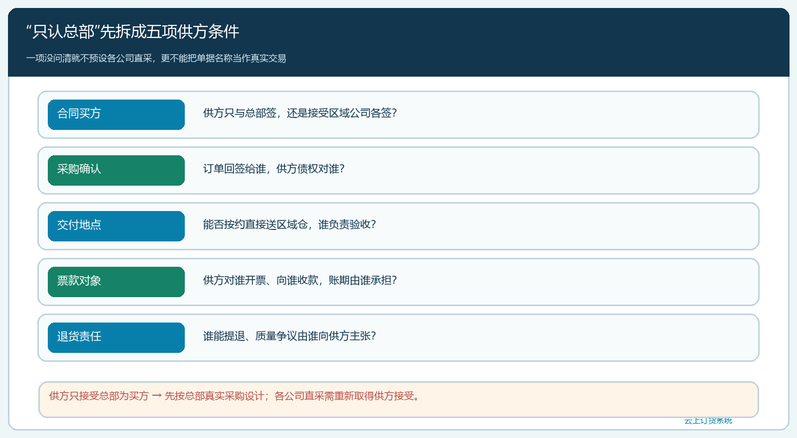 供应商条件逐项澄清的决策树
