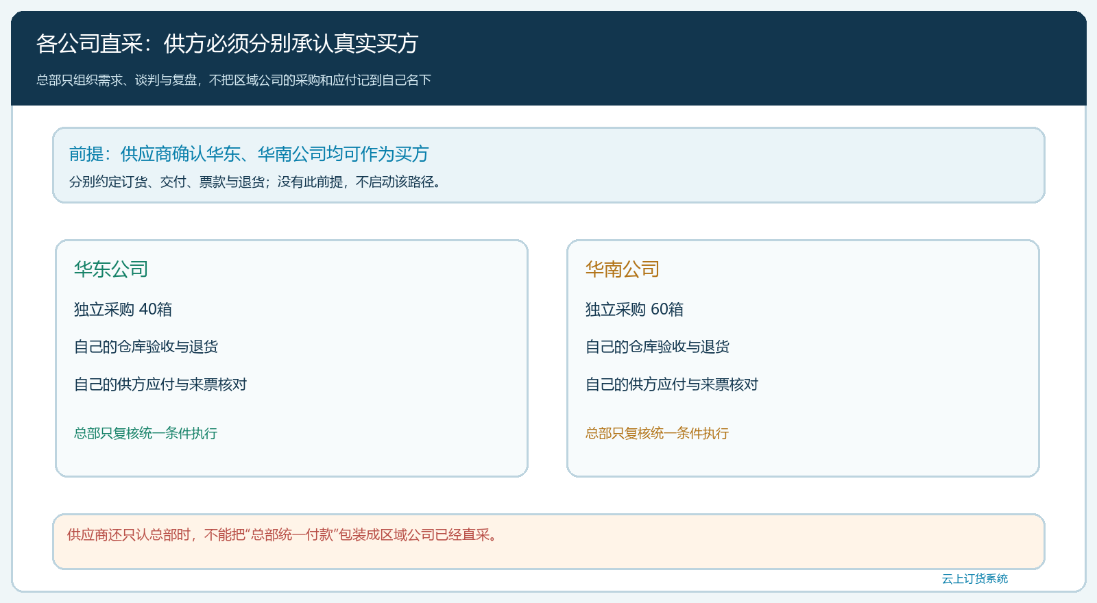各公司直接采购的责任链