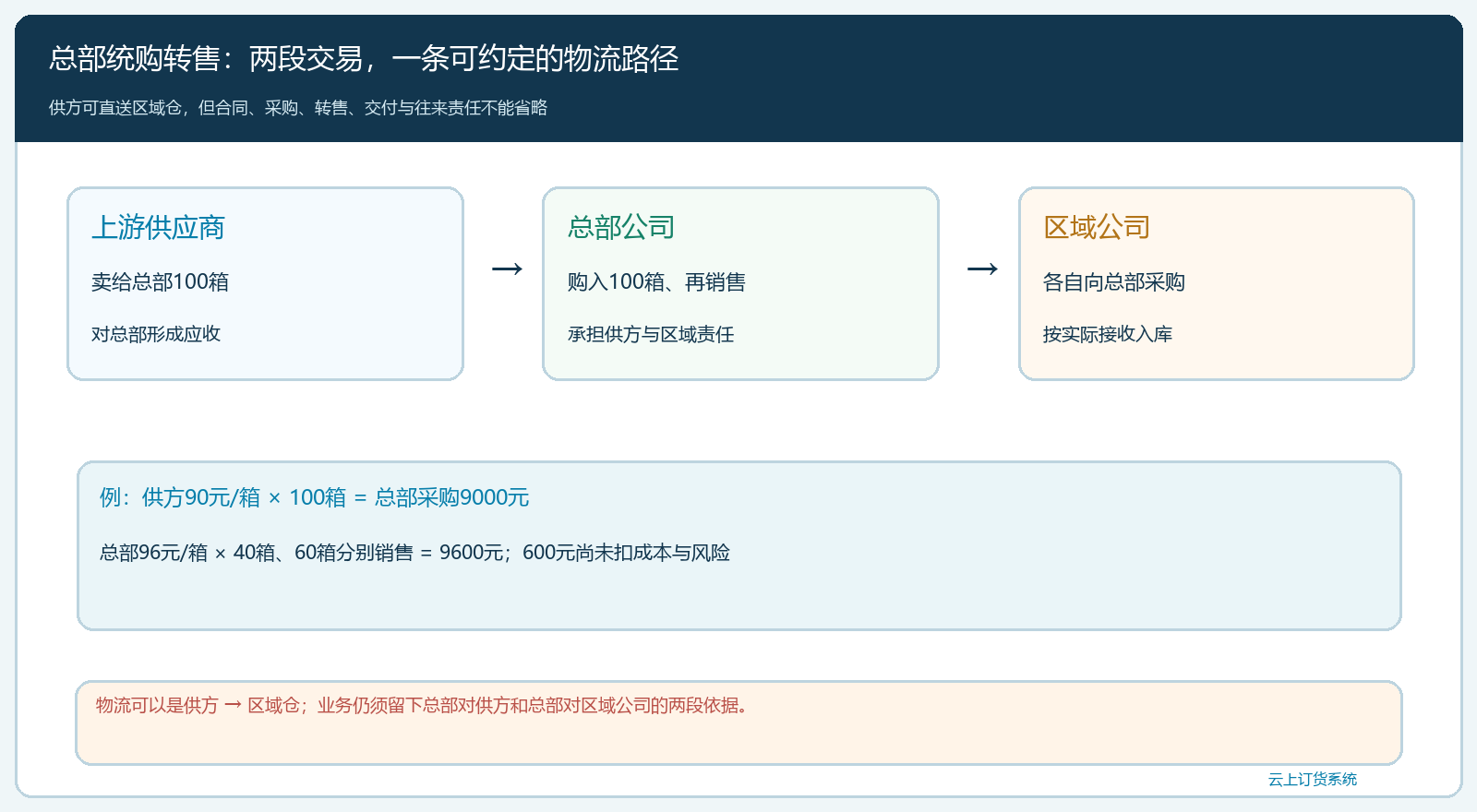 总部统购转售的两段单据与货物流