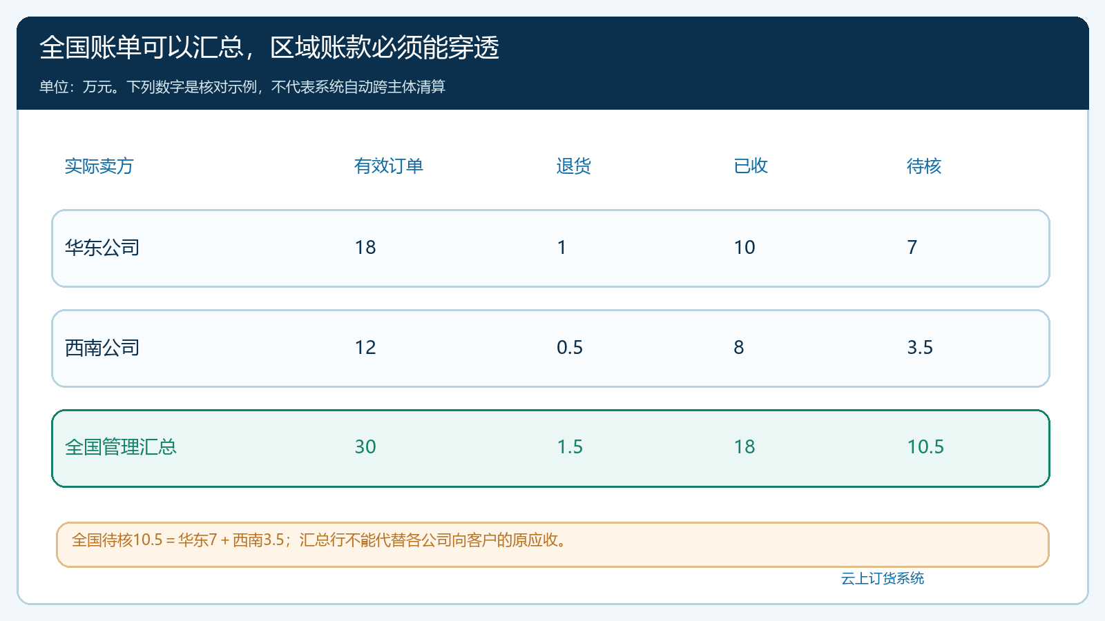 连锁客户全国汇总账单与区域卖方明细对账示例