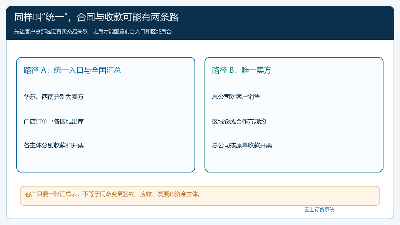 连锁客户统一服务与唯一卖方的两种交易路径