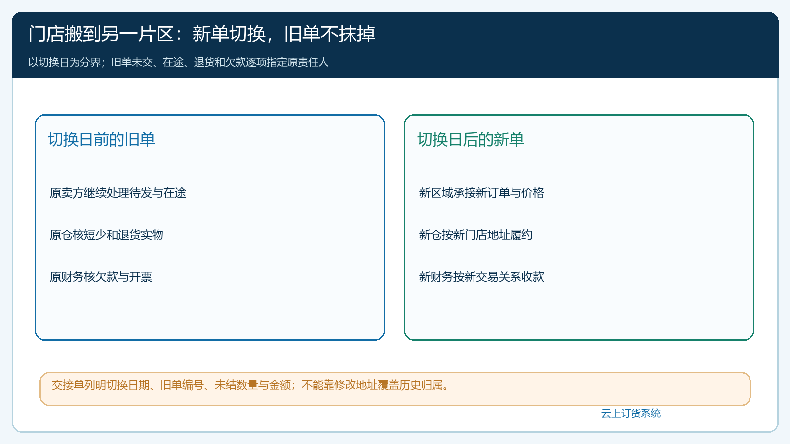 连锁门店跨区切换时新旧订单和售后责任交接