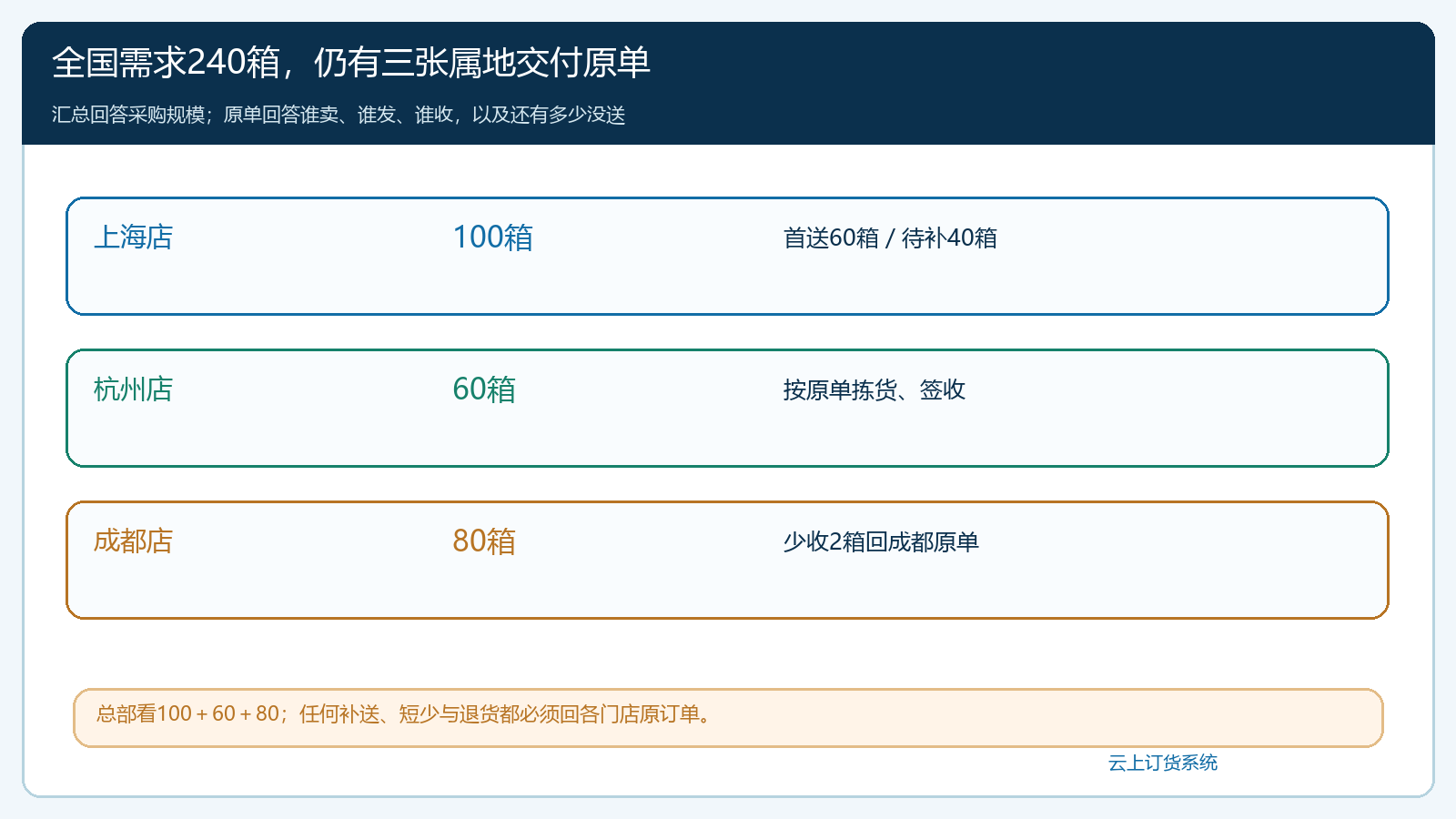 连锁门店需求汇总到区域原单与签收的履约结构