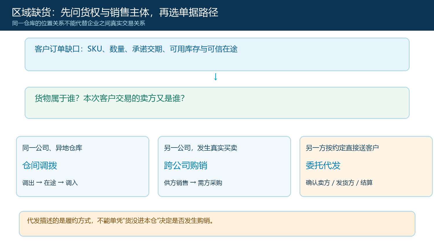 临时缺货先核货权销售主体再选择调拨购销或委托代发的判断图