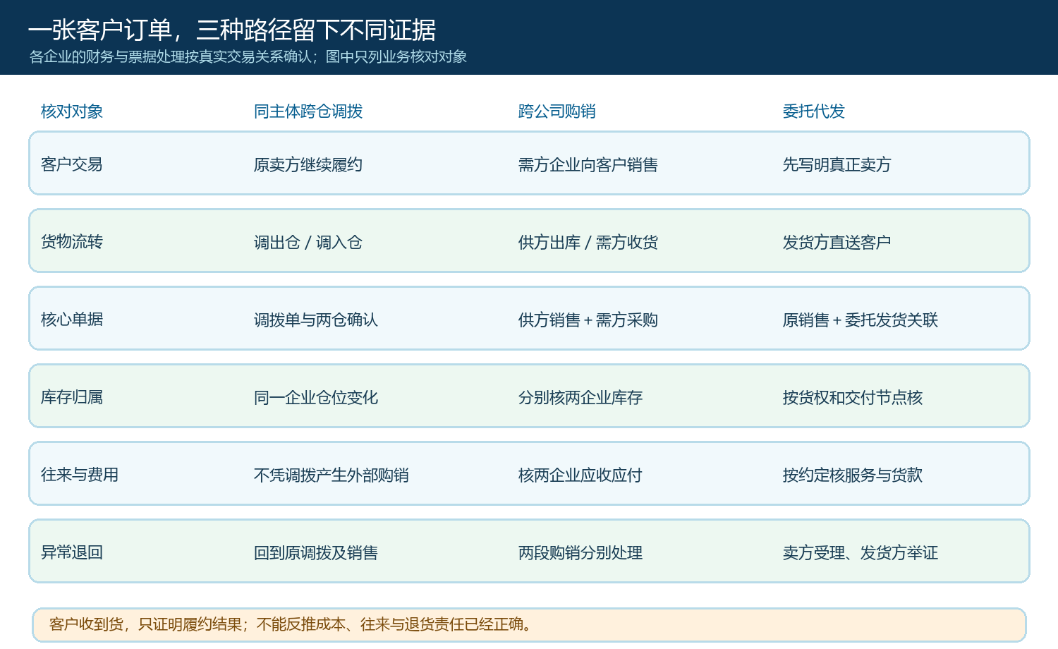 同主体调拨跨公司购销委托代发三种路径的业务证据对照矩阵