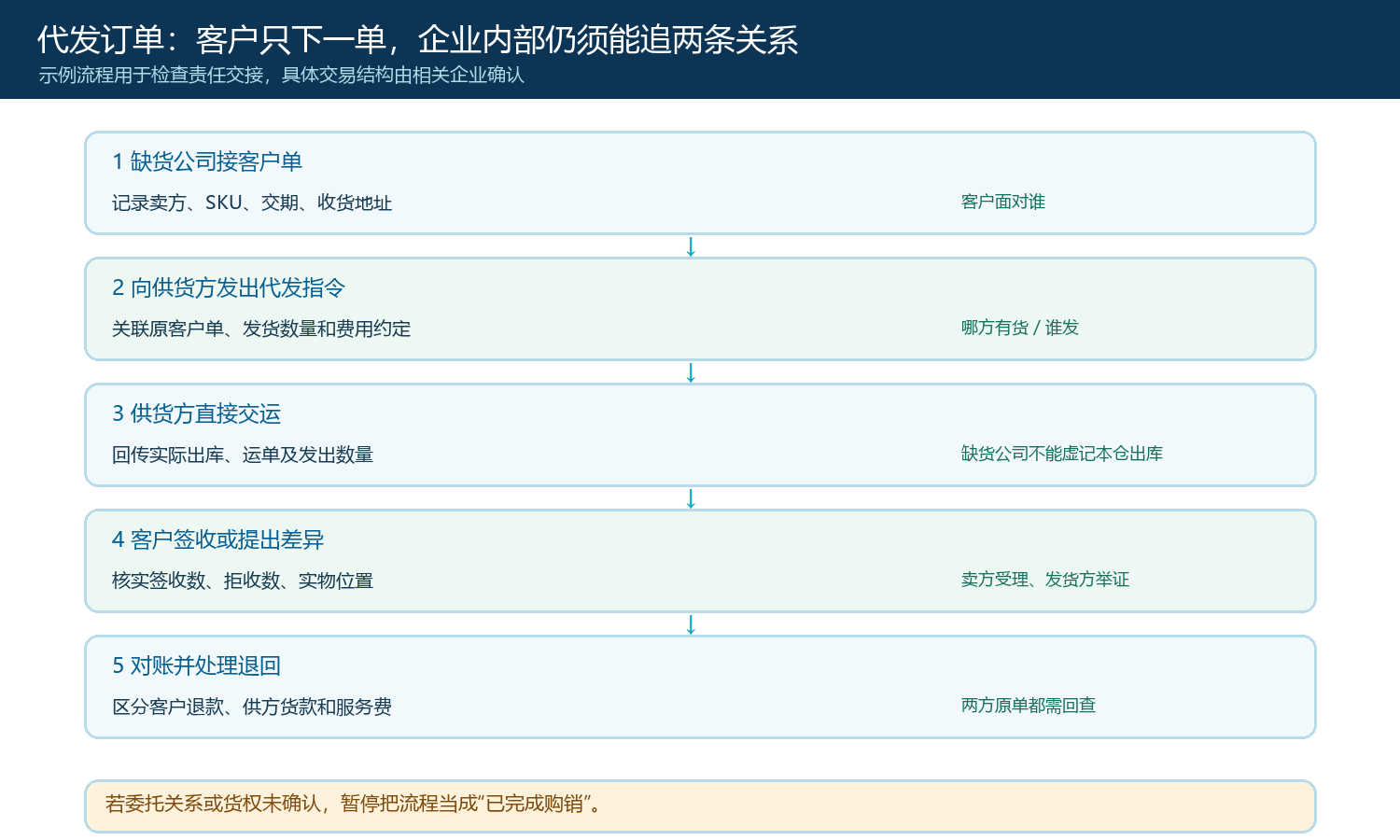 缺货公司接单供货方直接发运客户签收及双方对账的代发交接时序图
