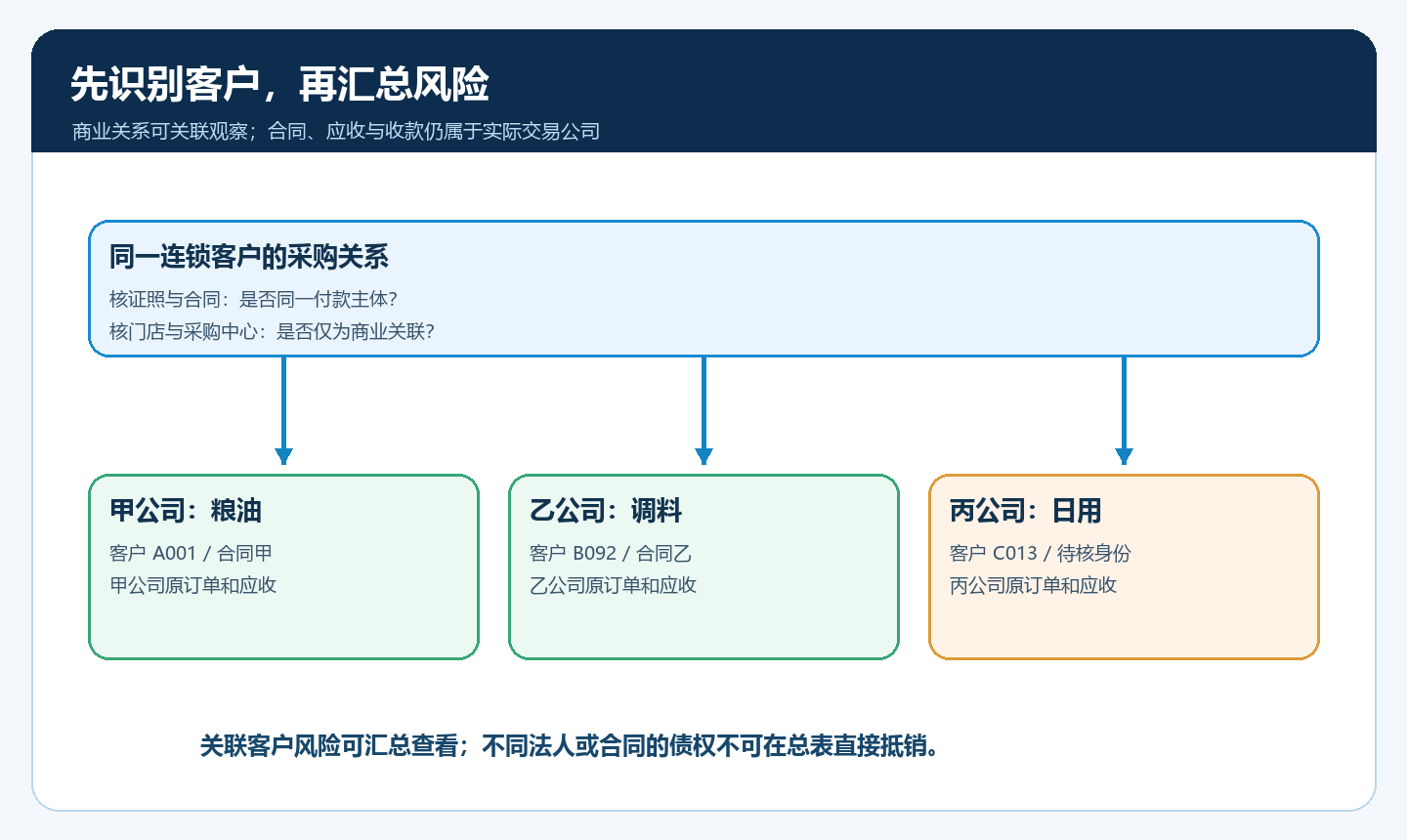 跨三家经营公司的客户身份、商业关联与原始债权关系图