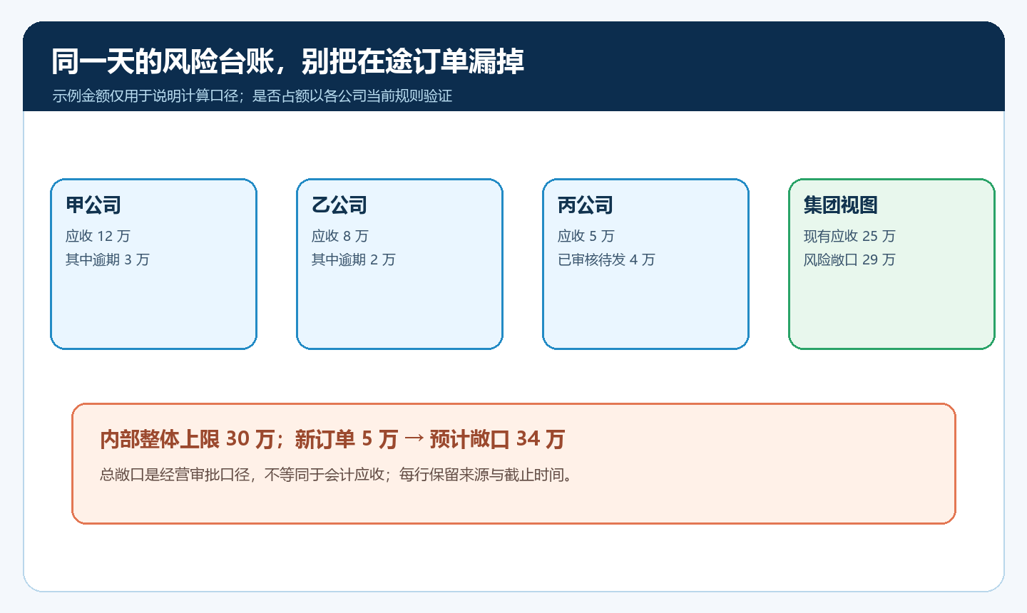 三家经营公司按同一截止日区分应收、逾期、待发订单和整体风险上限的台账图