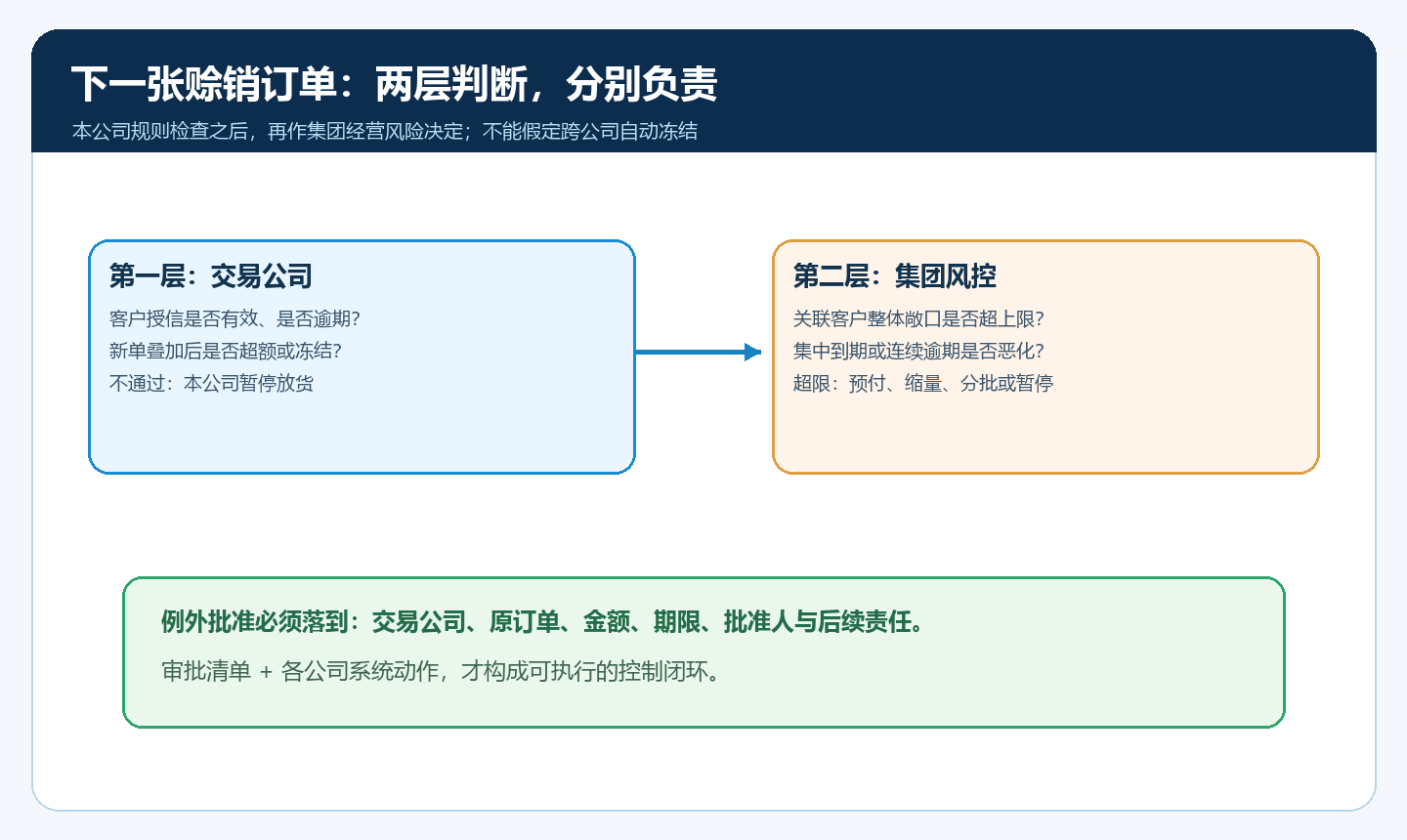 本公司信用校验与集团整体风险复核的双层放单决策图