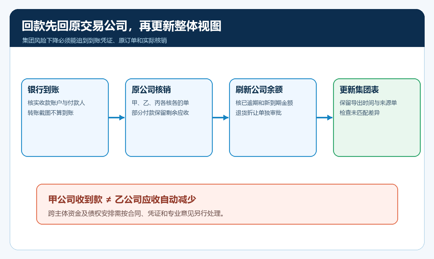 同一商业客户在甲乙公司分别到账、核销原单后再更新集团汇总的顺序图