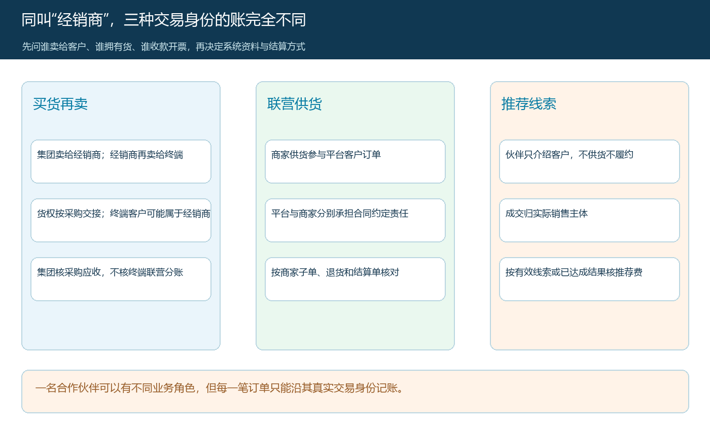 区域合作伙伴买货经销、联营供货与线索推荐的交易身份划分