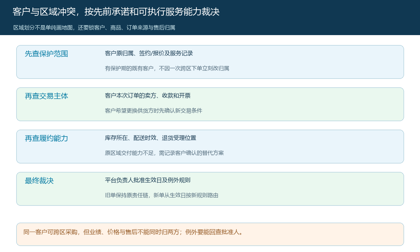 区域子公司与外部经销商争用客户时的四步裁决依据