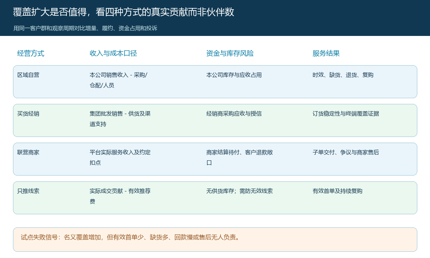 区域子公司、买货经销、联营和推荐线索的贡献核算口径