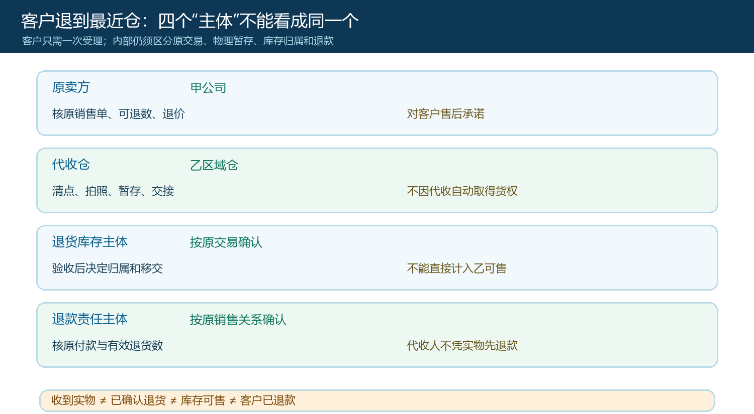 原卖方代收仓退货库存主体和退款责任主体的分工图