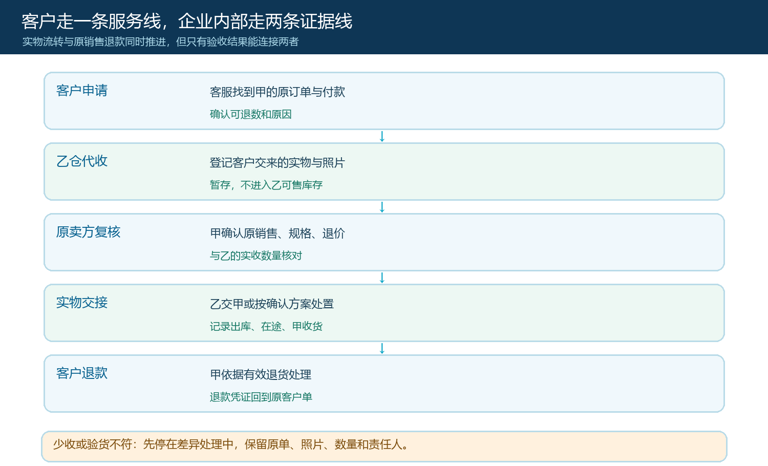 客户异地退货从申请代收到原卖方验收退款的双线交接时序图