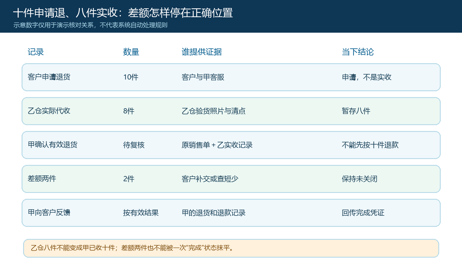 客户申请十件乙仓实收八件原卖方复核和差额处理的数量矩阵