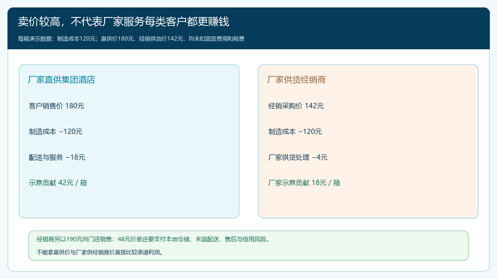 直供与经销两条价格和成本路径的单箱贡献桥