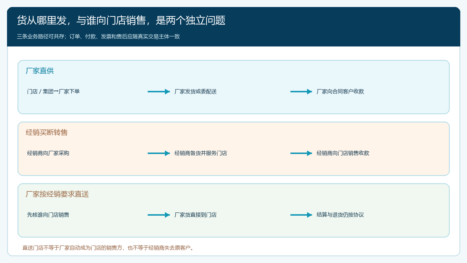 厂家直供、经销买断转售与厂家代发的交易责任图