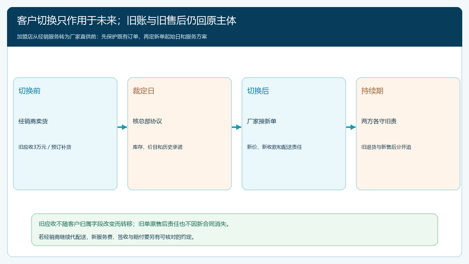 重叠客户从旧单清账到新单切换的时间轴与责任表