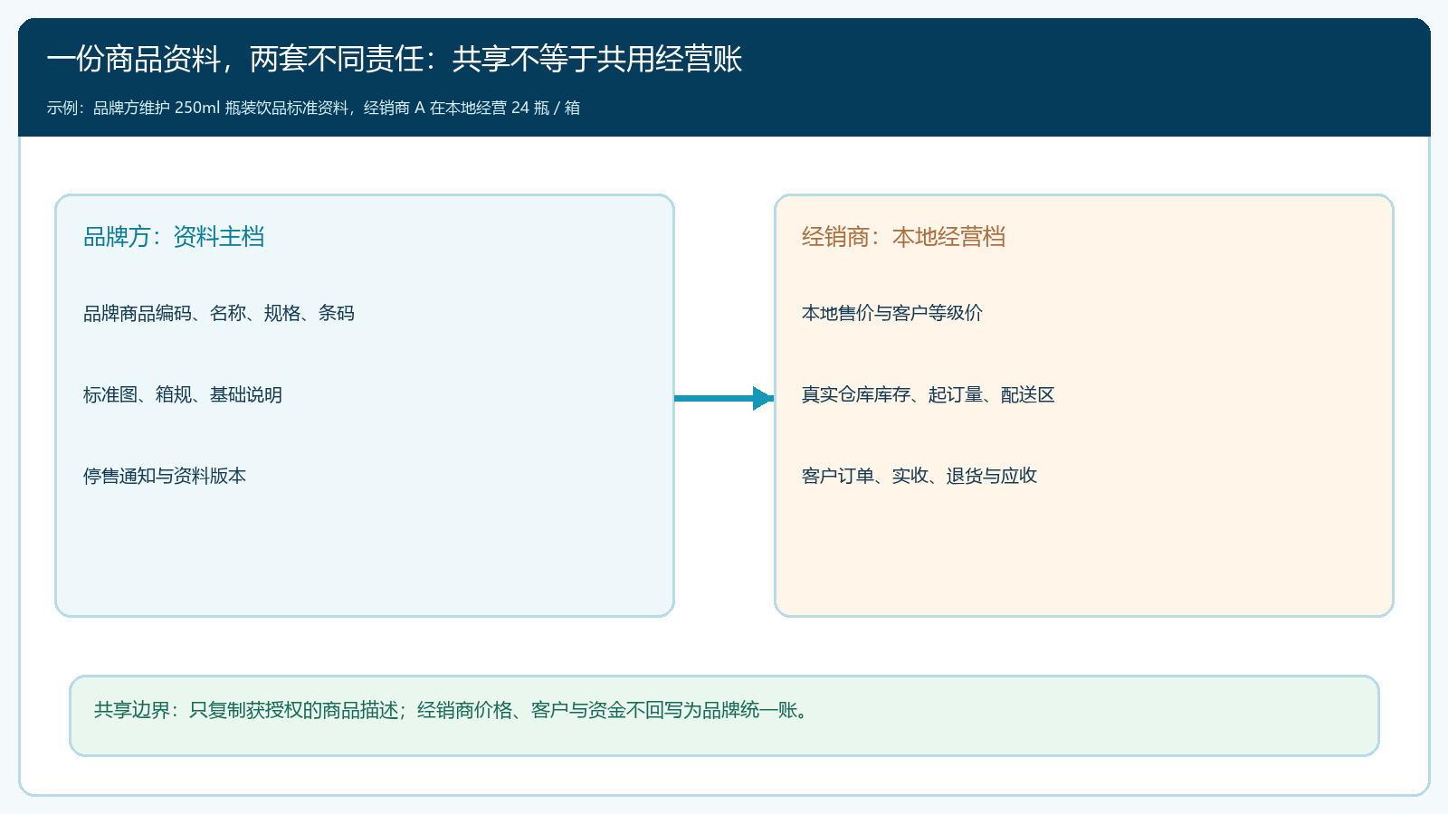 品牌标准商品资料与经销商经营资料的双层架构
