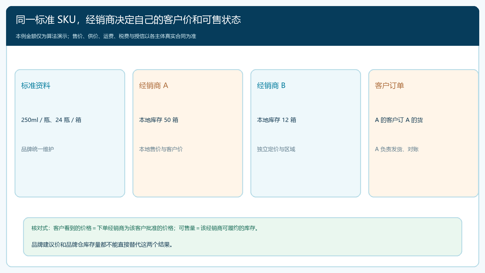 同一品牌标准商品在不同经销商的本地价格与库存边界