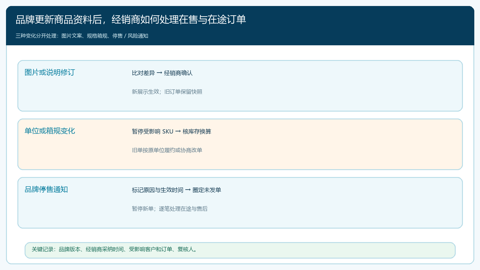 品牌商品资料更新后经销商复查的分支路径