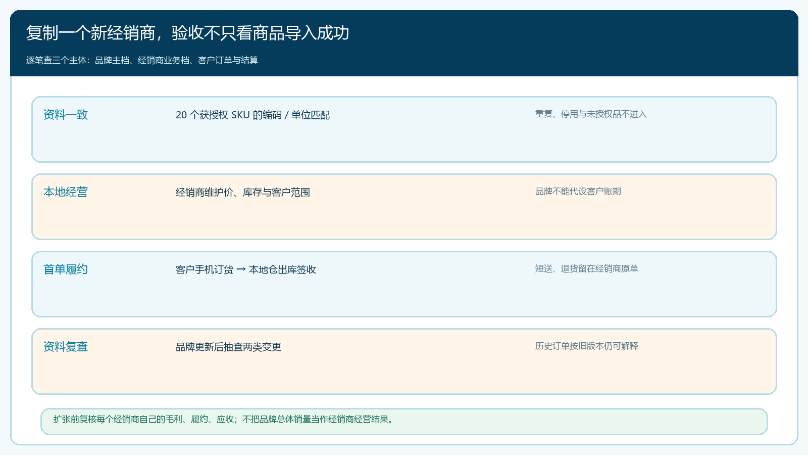 品牌商品资料共享到经销商订货能力的四步验收清单