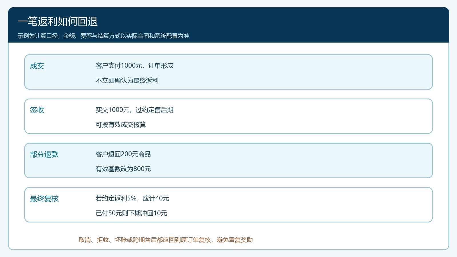 一笔订单部分退款后的返利调整示例