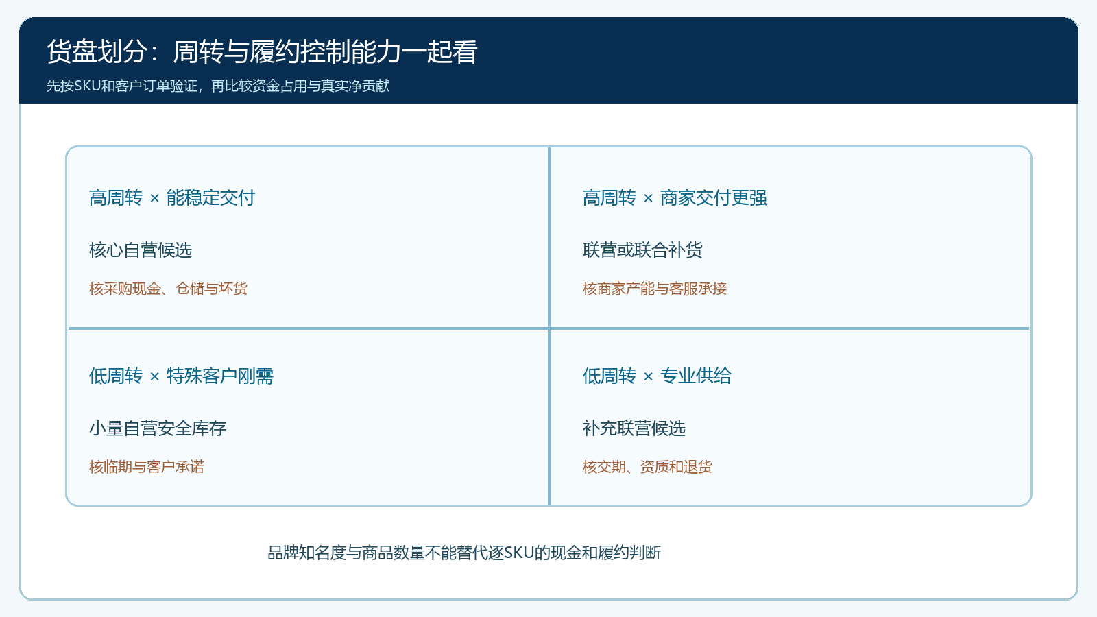 高频核心自营与长尾联营的货盘决策矩阵