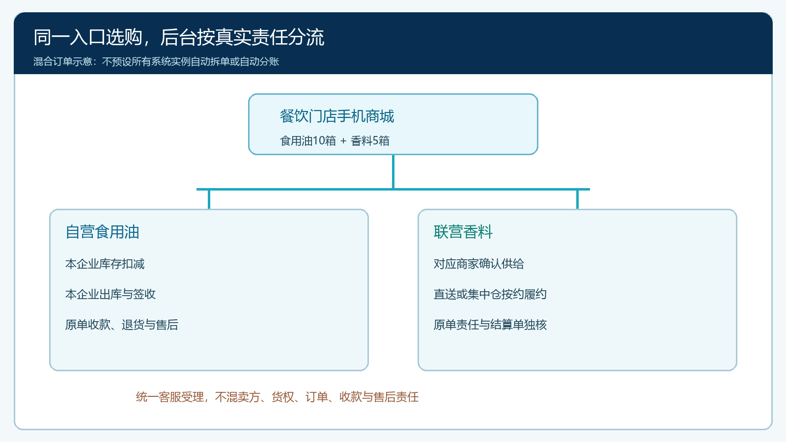 一站式客户购物与自营联营订单责任分流图