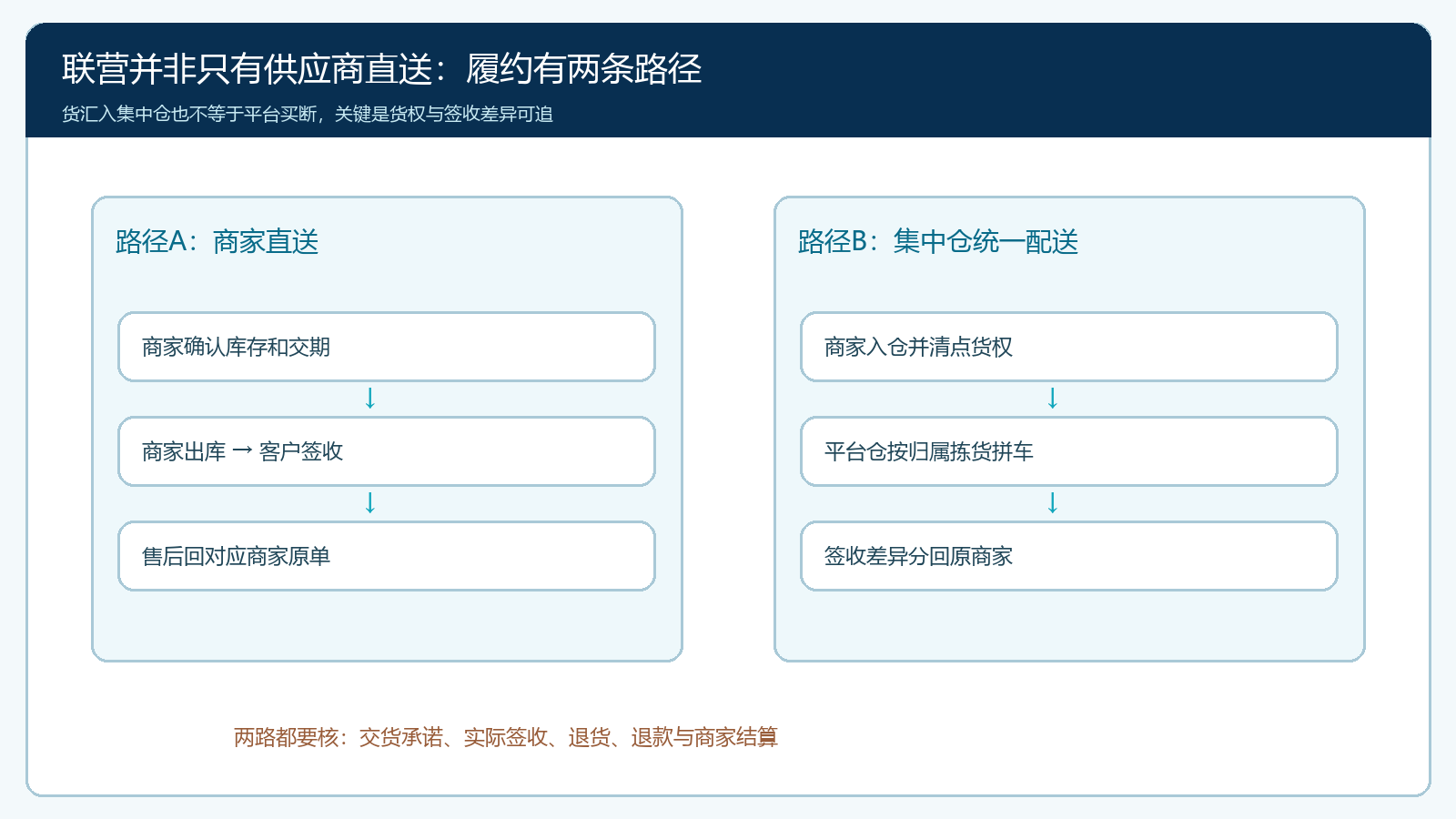 商家直送与集中仓统一配送的两条联营履约路径