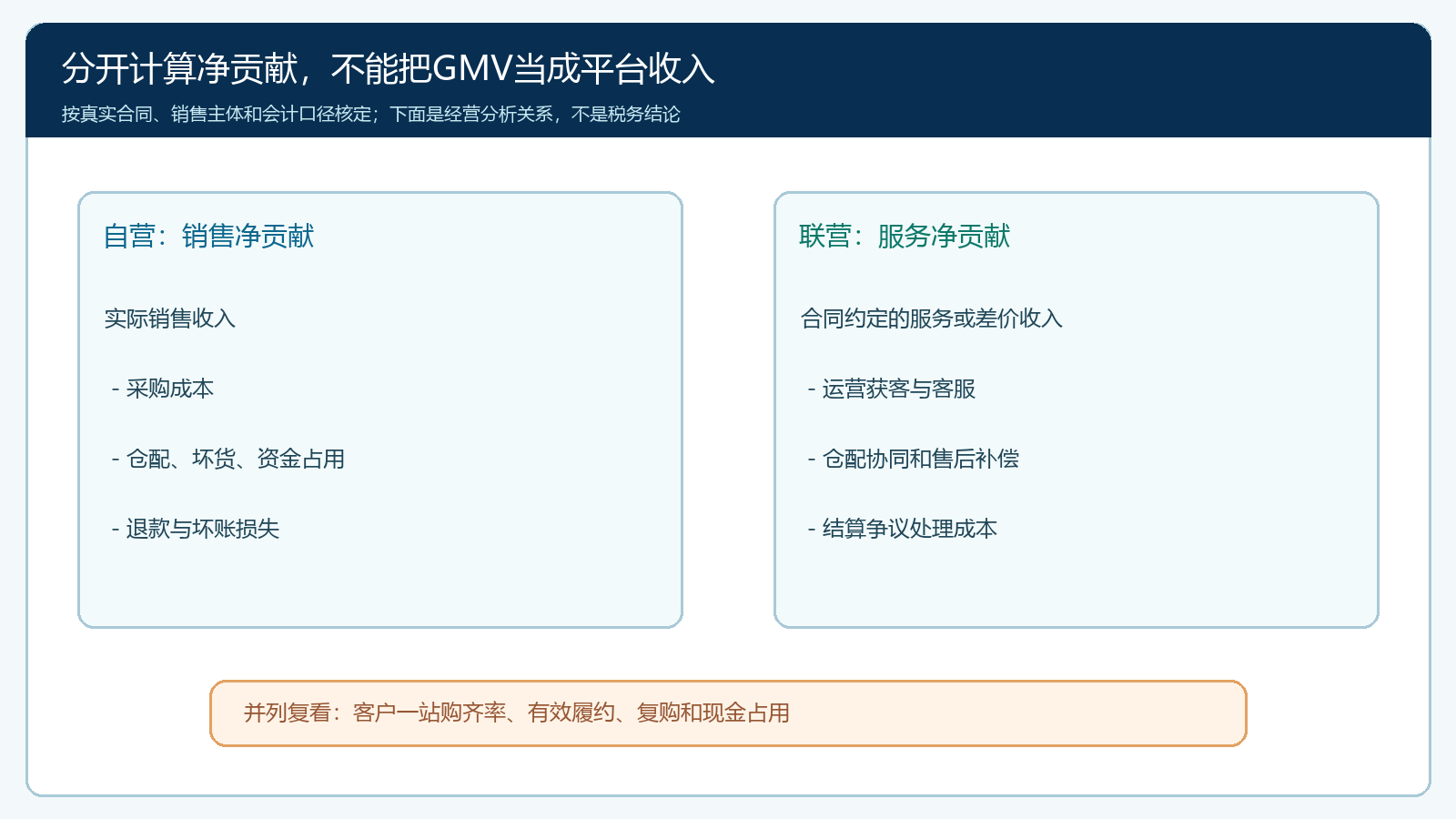 自营毛利与联营服务贡献的不同核算口径