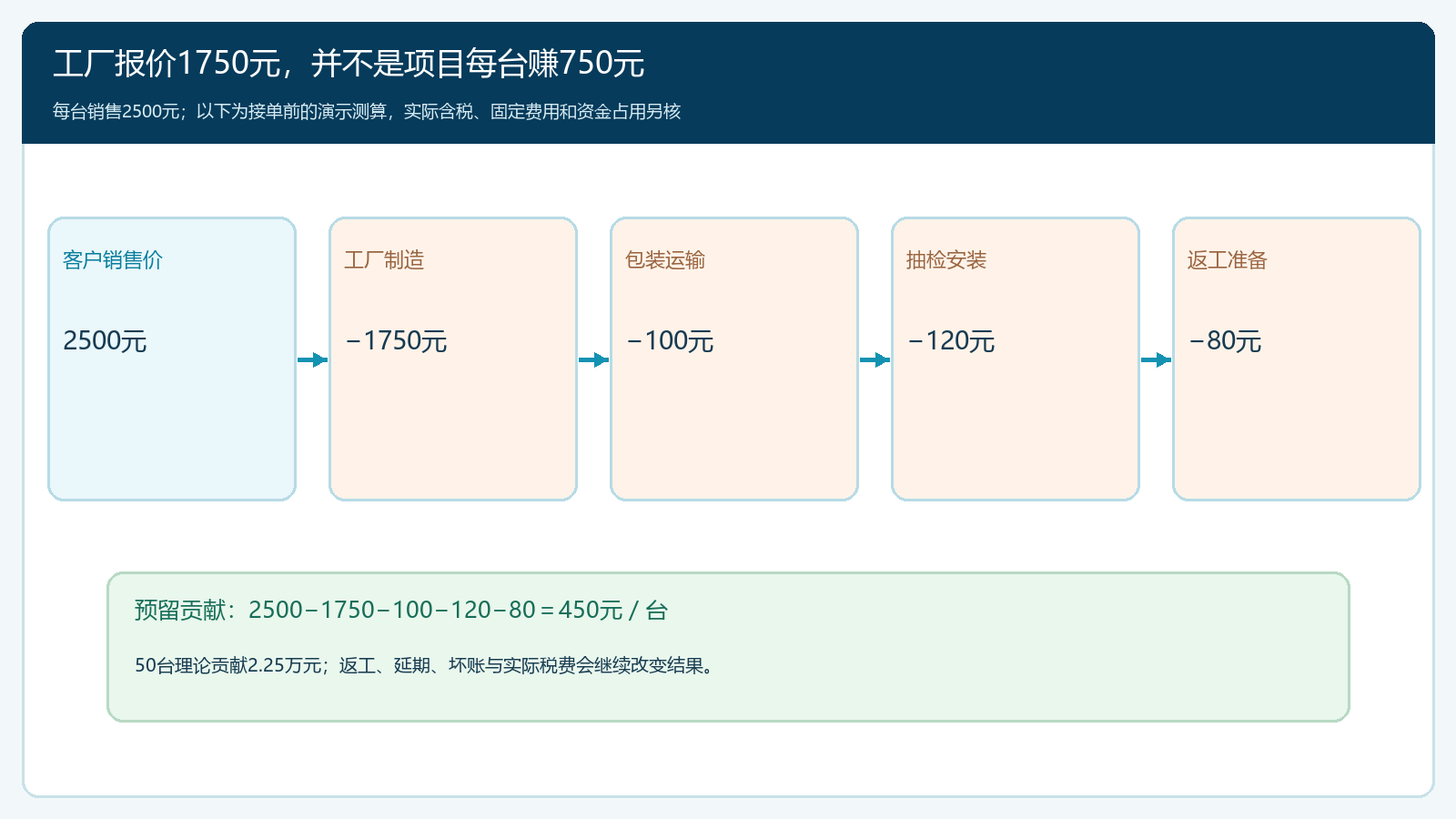 销售价2500元从工厂报价到交付成本与剩余贡献的核算桥图