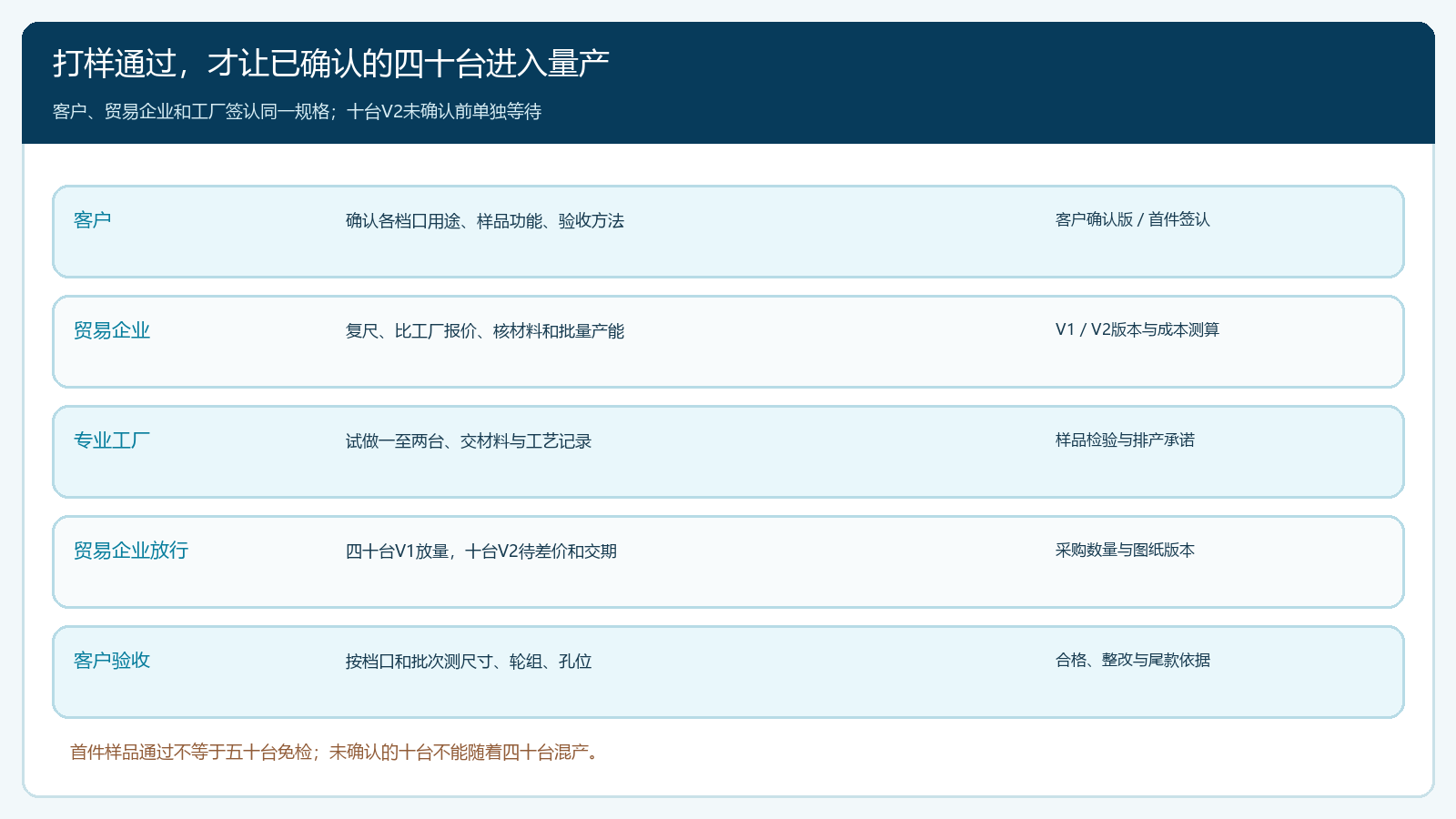 客户、贸易企业、工厂围绕样品和四十台量产的放行泳道图