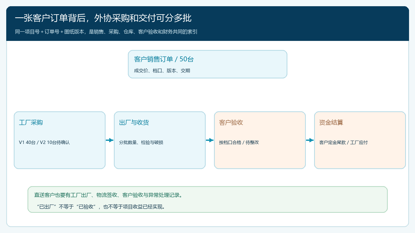 同一项目销售订单、工厂采购、实收、客户验收和资金记录的关联图
