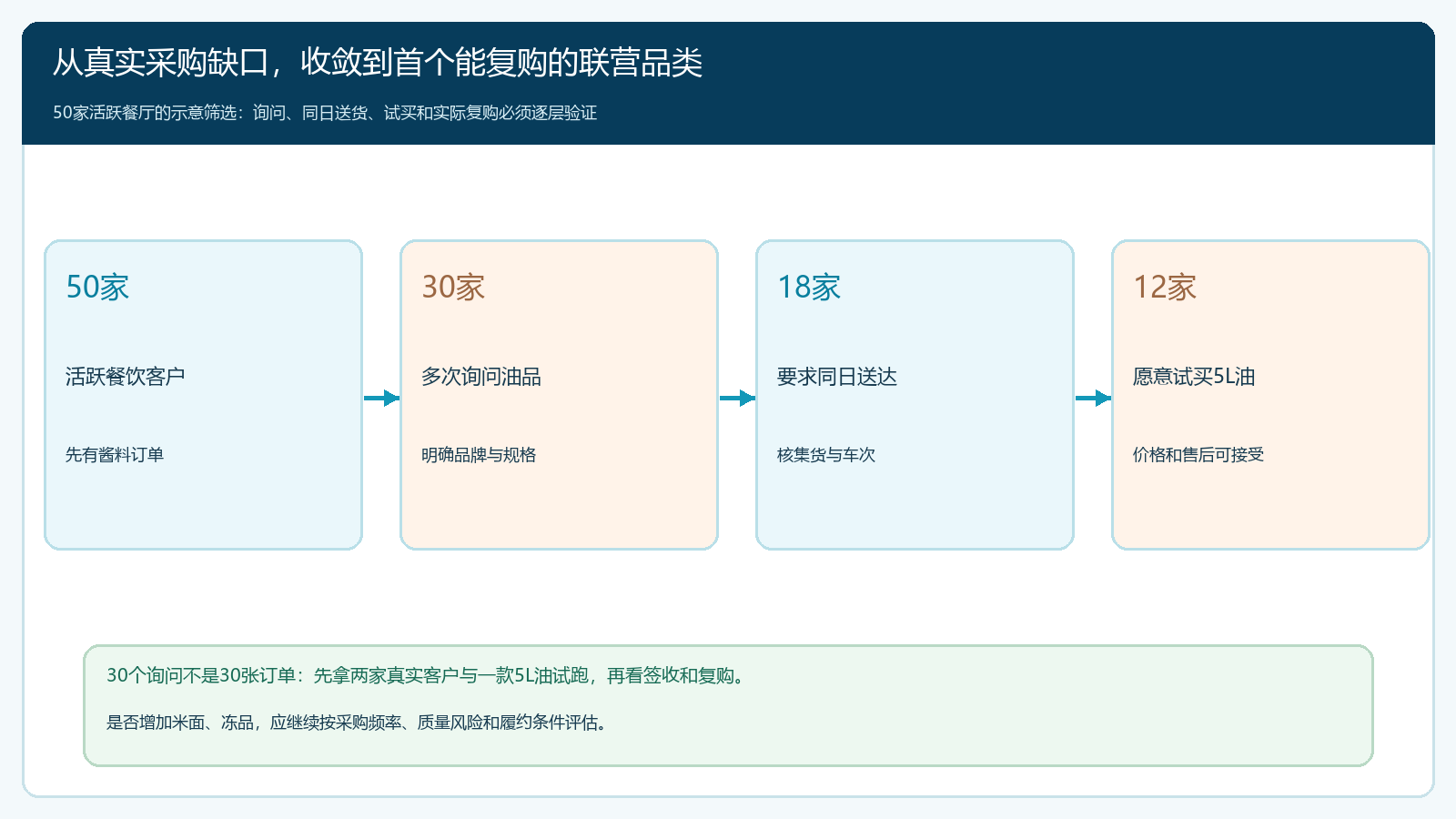 从客户缺口到首个联营品类的筛选漏斗
