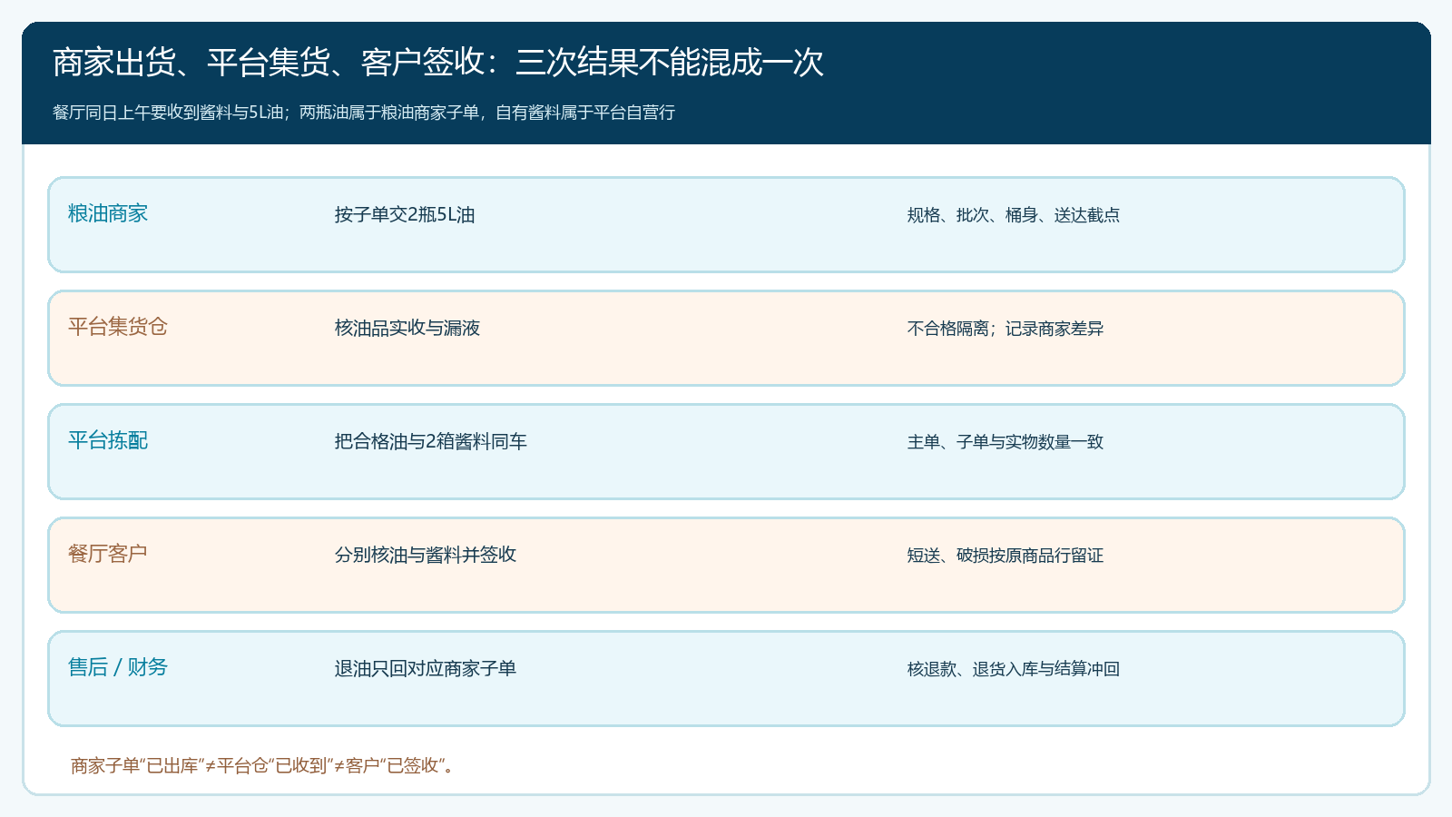 粮油商家到集货仓、平台合单配送与部分退货的责任泳道
