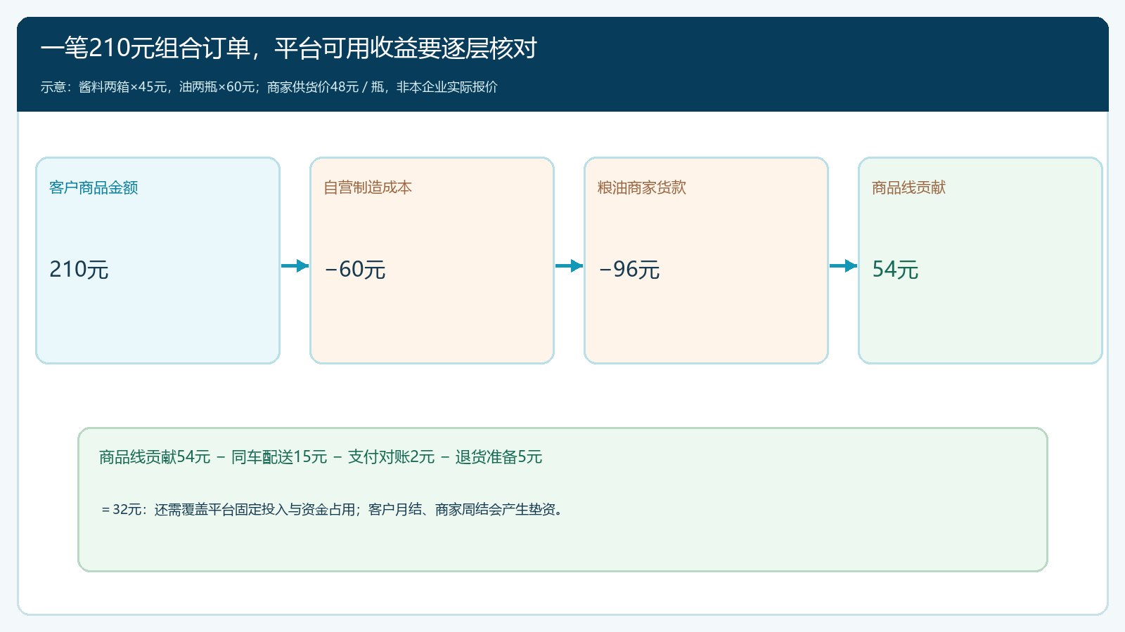 自有酱料与粮油联营订单的商品金额和平台贡献核算桥