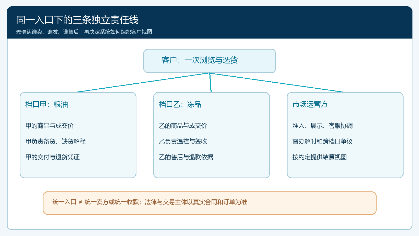 统一选货入口下档口与市场运营方的责任结构