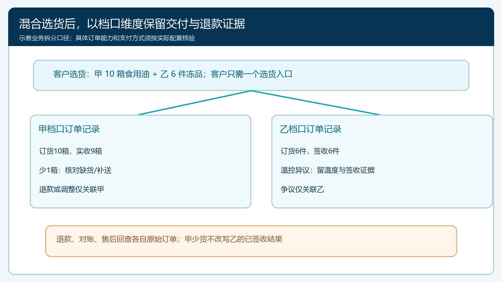混合选货后甲乙两个档口的异常分别回到原订单处理