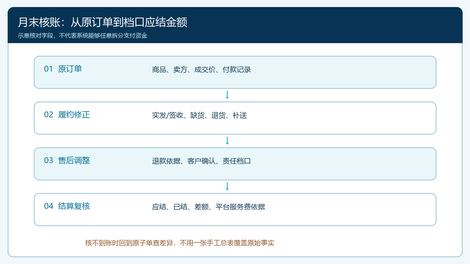 按原订单、履约、售后和结算四层核对档口金额